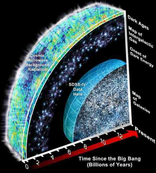 Tuổi của vũ trụ là khoảng 13,8 tỷ năm nhưng tại sao chúng ta lại có thể quan sát được 93 tỷ năm ánh sáng?