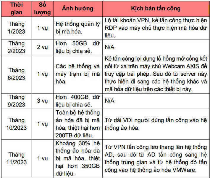 thong ke tan cong ransomware tai vietnam 1.jpg
