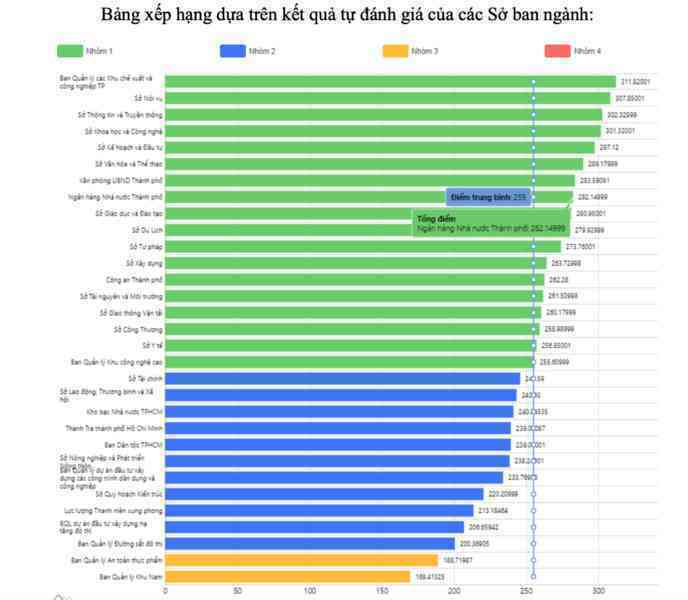 Lần đầu tiên TP.HCM công bố bộ chỉ số đánh giá chuyển đổi số