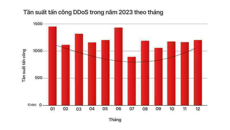 Xu hướng bảo mật an ninh mạng toàn diện trước tấn công DDoS trong năm 2024