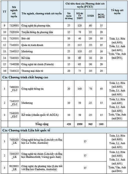 PTIT mở cổng đăng ký xét tuyển đại học chính quy 2024 từ ngày 15/4