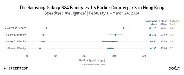 Tốc độ 5G của iPhone 15 bị đánh giá chậm hơn Galaxy S24- Ảnh 2.