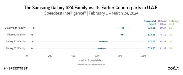 Tốc độ 5G của iPhone 15 bị đánh giá chậm hơn Galaxy S24- Ảnh 3.