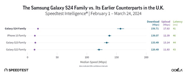 Tốc độ 5G của iPhone 15 bị đánh giá chậm hơn Galaxy S24- Ảnh 4.