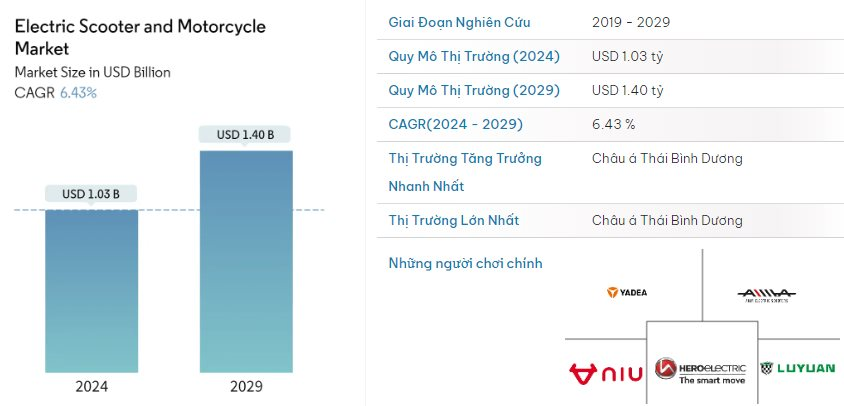 Thị trường xe máy sụt mạnh nhưng xe điện thì không - VinFast thành hàng hot trên TikTok, ông lớn Trung Quốc đầu tư xây nhà máy 100 triệu USD