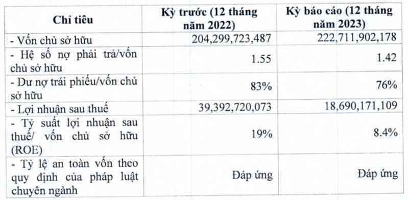 Bkav Pro của ông Nguyễn Tử Quảng báo lãi giảm 53% năm 2023, lô trái phiếu phát hành cho VNDirect sắp đáo hạn