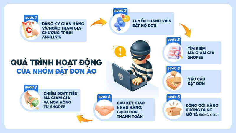 Chiếm đoạt tài sản trên Shopee thông qua mã giảm giá, 4 người bị khởi tố- Ảnh 3. Chiếm đoạt tài sản trên Shopee thông qua mã giảm giá, 4 người bị khởi tố- Ảnh 3.