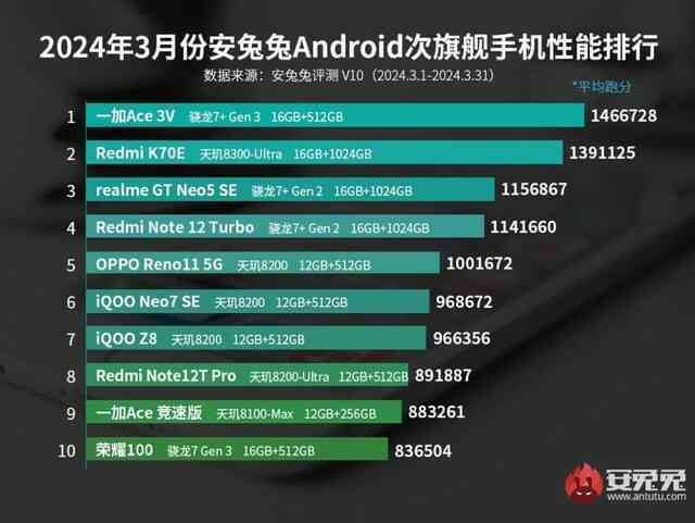 OnePlus vừa "phá đảo" phân khúc tầm trung nhờ chiếc smartphone này- Ảnh 2. OnePlus vừa "phá đảo" phân khúc tầm trung nhờ chiếc smartphone này- Ảnh 2.
