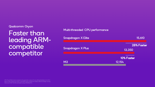 Qualcomm ra mắt Snapdragon X Elite và Snapdragon X Plus: Vượt mặt Apple M3, đây chính là bước ngoặt của laptop Windows- Ảnh 3. Qualcomm ra mắt Snapdragon X Elite và Snapdragon X Plus: Vượt mặt Apple M3, đây chính là bước ngoặt của laptop Windows- Ảnh 3.