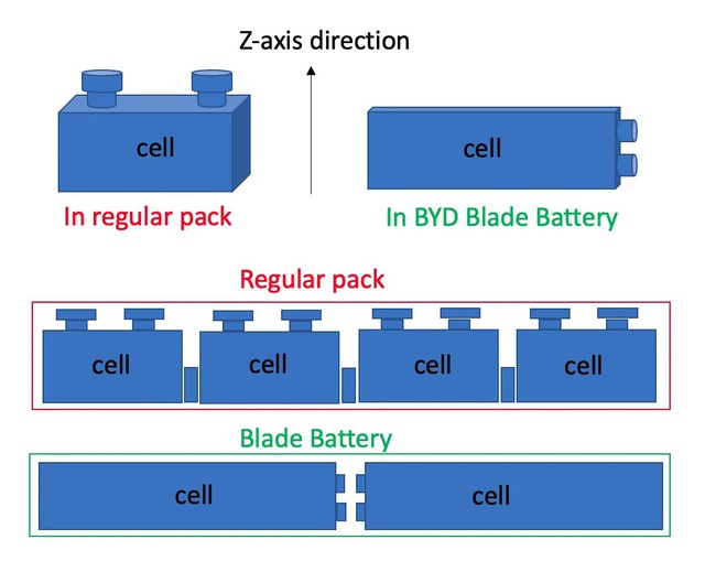 Giải mã công nghệ pin Blade của BYD: Quá ưu việt đến mức đối thủ Tesla cũng phải dùng- Ảnh 3. Giải mã công nghệ pin Blade của BYD: Quá ưu việt đến mức đối thủ Tesla cũng phải dùng- Ảnh 3.