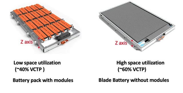 Giải mã công nghệ pin Blade của BYD: Quá ưu việt đến mức đối thủ Tesla cũng phải dùng- Ảnh 5. Giải mã công nghệ pin Blade của BYD: Quá ưu việt đến mức đối thủ Tesla cũng phải dùng- Ảnh 5.
