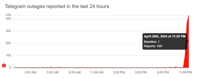 Hết Facebook, tới lượt Telegram sập- Ảnh 2.