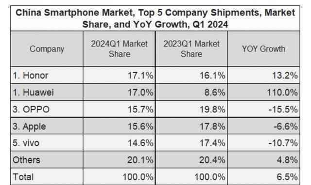 Bất ngờ với top 5 thương hiệu smartphone hàng đầu tại Trung Quốc: Xiaomi không thấy đâu, dẫn đầu lại là cái tên không thể tin được