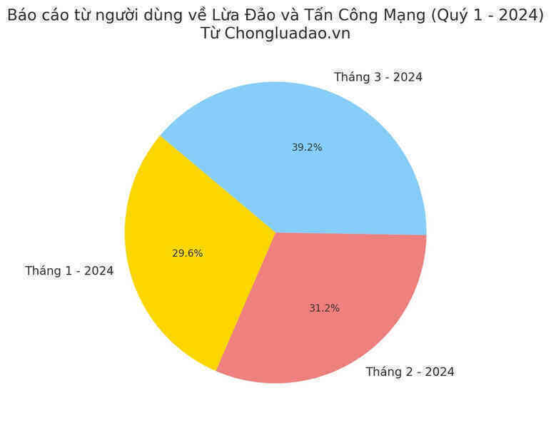 Lừa đảo trực tuyến tại Việt Nam tăng mạnh 3 tháng đầu năm