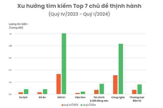 Quý 1/2024: Người Việt liên tục tra giá vàng, tìm việc online