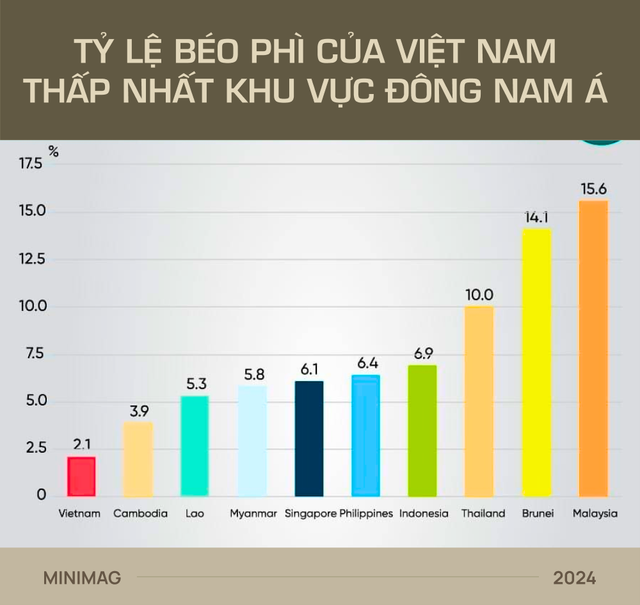 Đất nước gầy nhất thế giới đang béo lên nhanh nhất: Việt Nam!- Ảnh 13. Đất nước gầy nhất thế giới đang béo lên nhanh nhất: Việt Nam!- Ảnh 13.