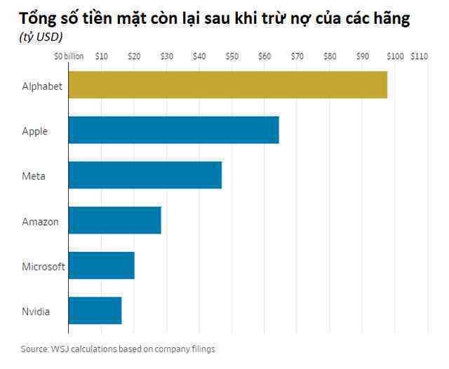 570 tỷ USD: Cơn bĩ cực của các BigTech khi quá giàu, nhiều tiền nhưng khó tiêu vì bị chính phủ theo dõi chặt chẽ, đến Apple cũng phải cúi đầu khuất phục- Ảnh 2.