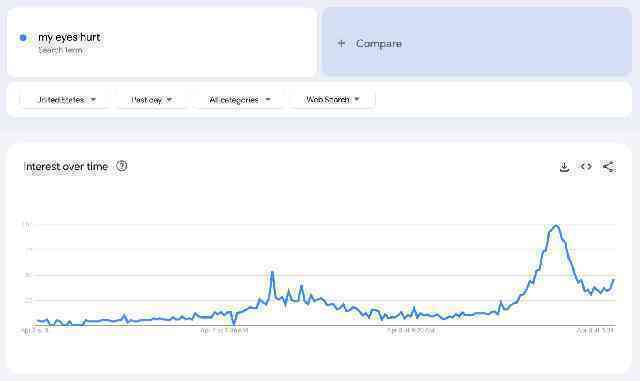 "Mắt tôi đau" trở thành từ khóa tìm kiếm thịnh hành trên Google trong thời điểm Nhật thực ngày hôm qua- Ảnh 2. "Mắt tôi đau" trở thành từ khóa tìm kiếm thịnh hành trên Google trong thời điểm Nhật thực ngày hôm qua- Ảnh 2.