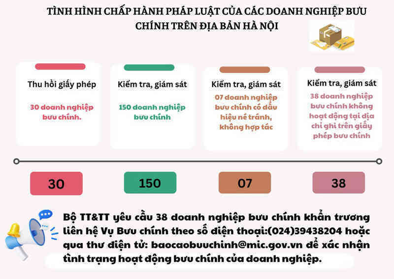 Vì sao 30 doanh nghiệp bị Bộ TT&TT thu hồi giấy phép bưu chính?