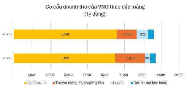 Đằng sau mức lỗ kỷ lục 2.100 tỷ của ông chủ Zalo: 4/5 mảng kinh doanh chủ chốt đều lỗ, lợi nhuận từ game online cũng sụt giảm đáng kể