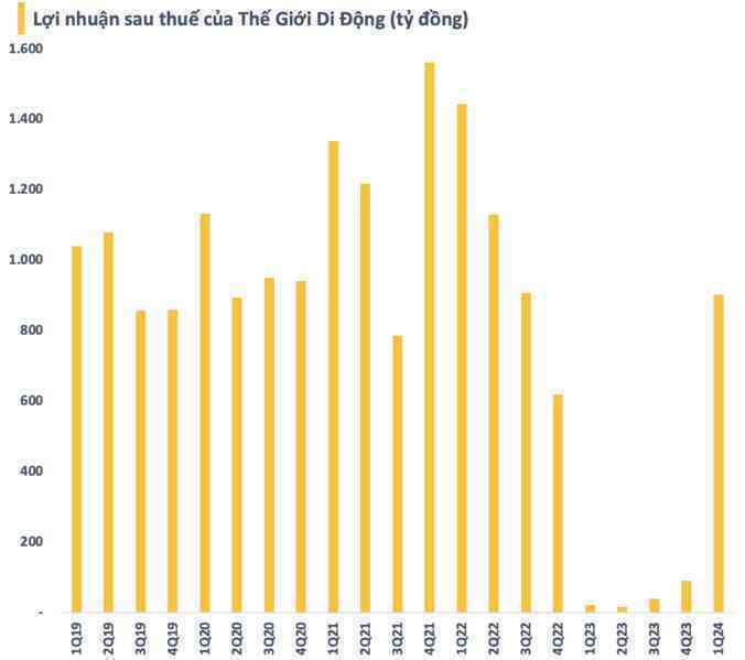 Một “vũ khí bí mật” giúp Thế Giới Di Động thu gần 6 tỷ mỗi ngày ngay cả khi 60.000 nhân viên “ngồi không”- Ảnh 4. Một “vũ khí bí mật” giúp Thế Giới Di Động thu gần 6 tỷ mỗi ngày ngay cả khi 60.000 nhân viên “ngồi không”- Ảnh 4.