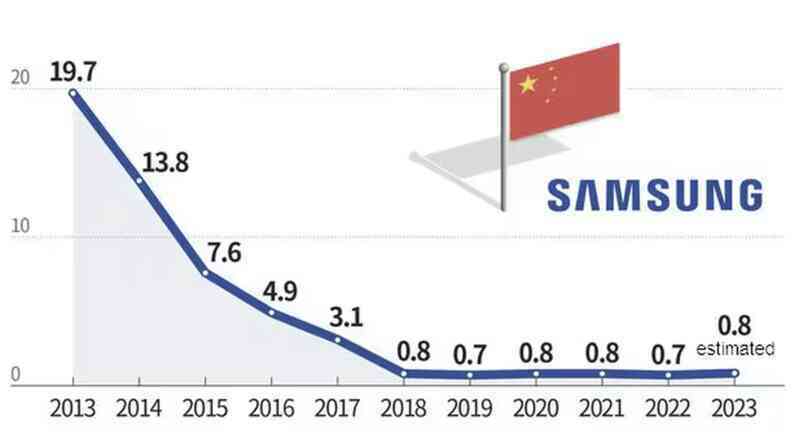 Thị phần điện thoại Samsung tại Trung Quốc chiếm chưa tới 0,8% - 2