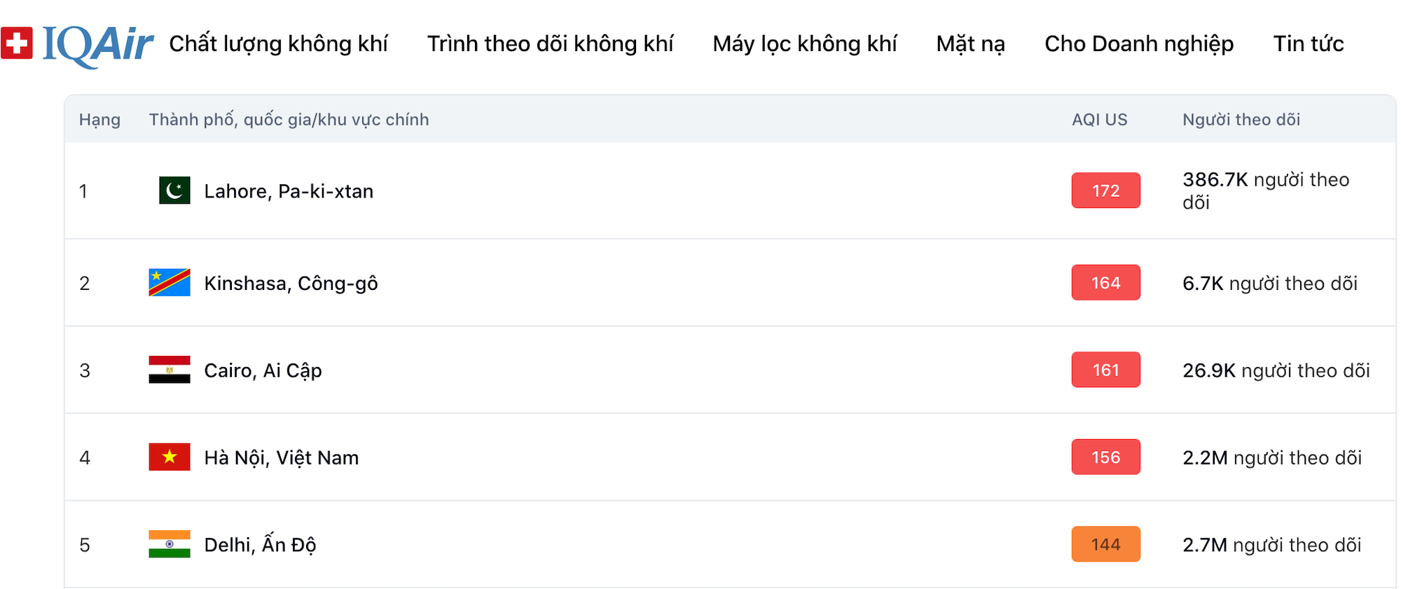 Hà Nội mù mịt, ô nhiễm không khí đứng thứ tư thế giới- Ảnh 3. Hà Nội mù mịt, ô nhiễm không khí đứng thứ tư thế giới- Ảnh 3.