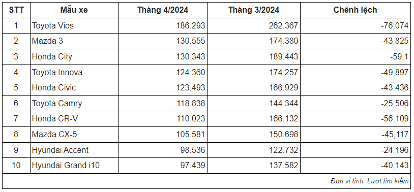 Mẫu ô tô người Việt 'săn' nhiều nhất trên sàn xe cũ: 6.200 lượt tìm/ngày, vừa rẻ, bền bỉ lại tiết kiệm