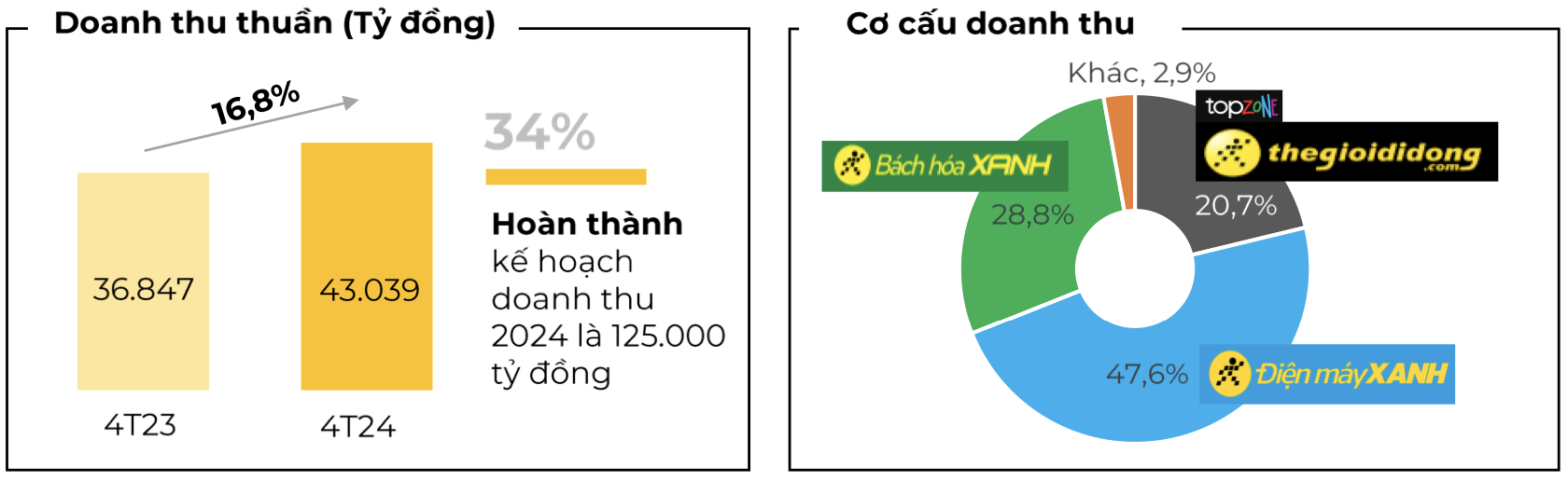 Doanh thu 4 tháng của Thế Giới Di Động tăng gần 17%, lợi nhuận là một ẩn số