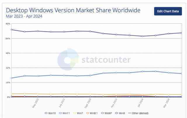 Bất chấp lời dọa nạt của Microsoft, người dùng vẫn trung thành với Windows 10