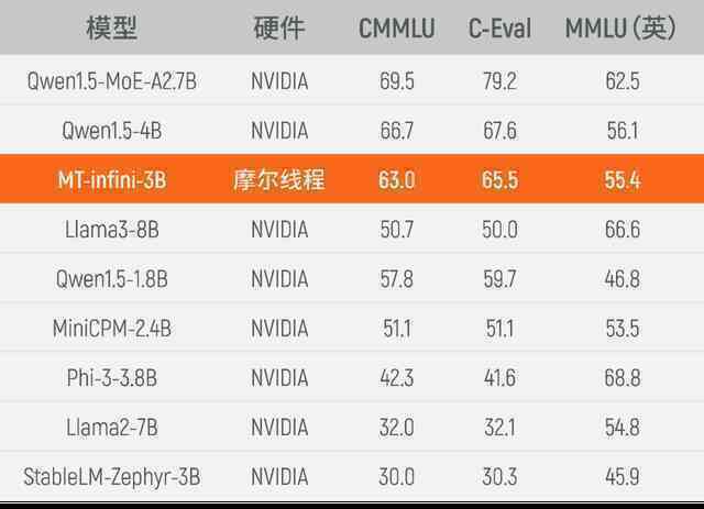 GPU Trung Quốc đạt bước nhảy vọt về hiệu năng, tuyên bố đánh bại cả NVIDIA khi huấn luyện AI