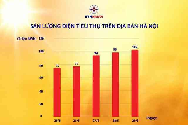 Tiêu thụ điện tại Hà Nội cao nhất trong lịch sử