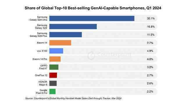 Galaxy S24 Ultra là smartphone AI bán chạy nhất thế giới