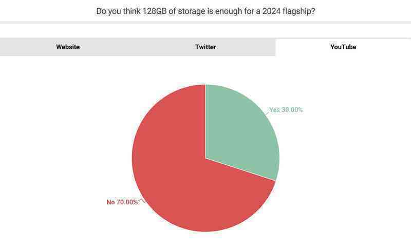 Apple nghĩ 128GB trên flagship là dư dả, 70% người dùng Android bảo không đủ - Ảnh 2.