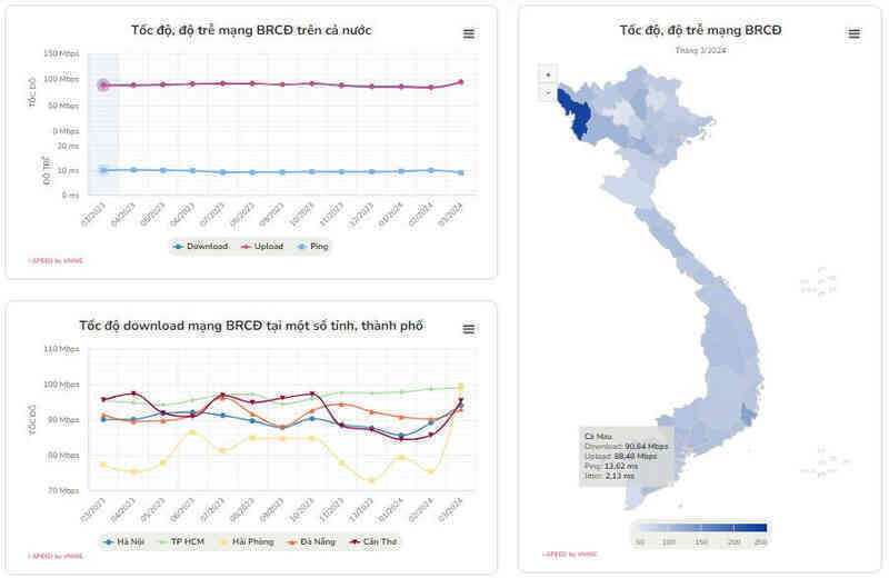 Tốc độ Internet tại Điện Biên nhanh nhất Việt Nam
