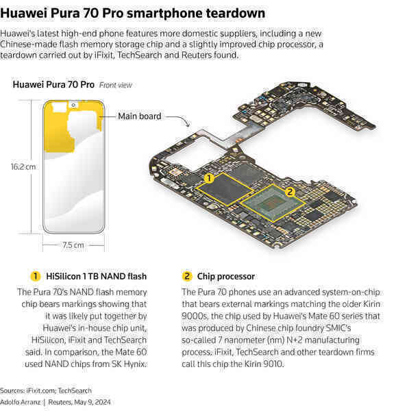 ‘Mổ xẻ’ Huawei Pura 70: Hàm lượng nội địa cao hơn Mate 60
