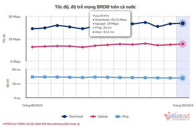 Tốc độ Internet di động tăng nhẹ trong tháng 5/2024