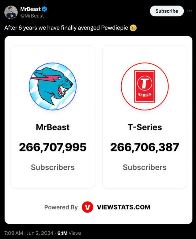 MrBeast vượt mặt T-Series, trở thành kênh YouTube có lượng người đăng ký nhiều nhất thế giới