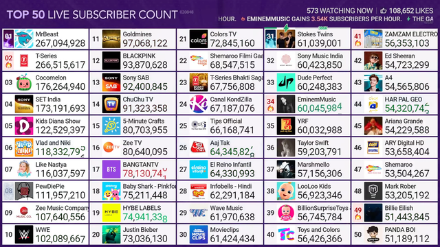 MrBeast vượt mặt T-Series, trở thành kênh YouTube có lượng người đăng ký nhiều nhất thế giới- Ảnh 2. MrBeast vượt mặt T-Series, trở thành kênh YouTube có lượng người đăng ký nhiều nhất thế giới- Ảnh 2.