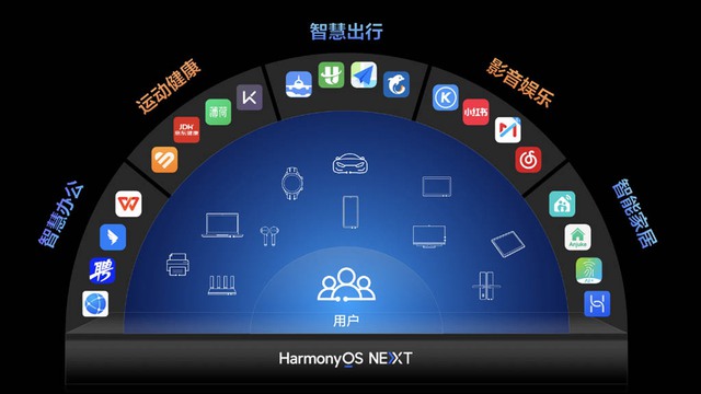 Huawei ra mắt HarmonyOS NEXT: Tự chủ hoàn toàn, không còn dựa dẫm vào Android, không tương thích với ứng dụng Android- Ảnh 2. Huawei ra mắt HarmonyOS NEXT: Tự chủ hoàn toàn, không còn dựa dẫm vào Android, không tương thích với ứng dụng Android- Ảnh 2.