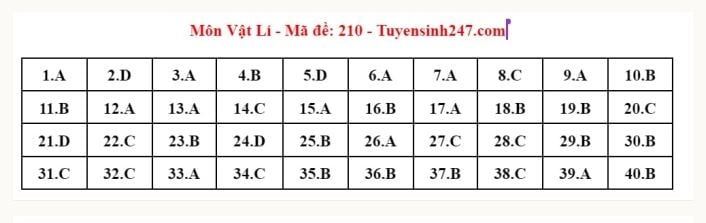 ĐÃ CÓ gợi ý đáp án đề thi VẬT LÝ tốt nghiệp THPT 2024, cập nhật ngay TẠI ĐÂY