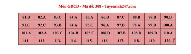 ĐÃ CÓ gợi ý đáp án môn GIÁO DỤC CÔNG DÂN tốt nghiệp THPT 2024, xem ngay TẠI ĐÂY- Ảnh 2. ĐÃ CÓ gợi ý đáp án môn GIÁO DỤC CÔNG DÂN tốt nghiệp THPT 2024, xem ngay TẠI ĐÂY- Ảnh 2.