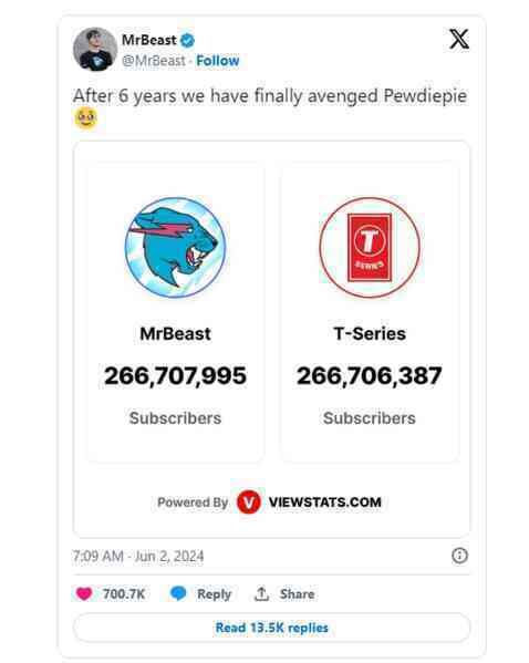 MrBeast 'báo thù' cho PewDiePie, chính thức trở thành kênh YouTube số 1 thế giới