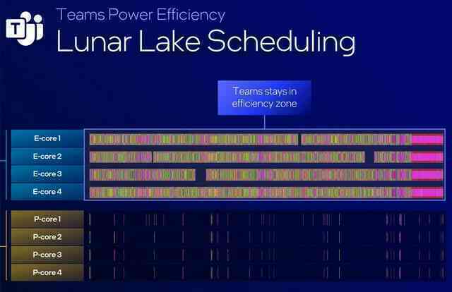 Intel Lunar Lake chính thức ra mắt: CPU x86 tiết kiệm điện tốt nhất từ trước đến nay, sẽ thay đổi hoàn toàn thiết kế laptop AI- Ảnh 3. Intel Lunar Lake chính thức ra mắt: CPU x86 tiết kiệm điện tốt nhất từ trước đến nay, sẽ thay đổi hoàn toàn thiết kế laptop AI- Ảnh 3.