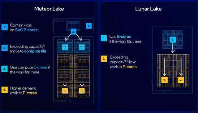 Intel Lunar Lake chính thức ra mắt: CPU x86 tiết kiệm điện tốt nhất từ trước đến nay, sẽ thay đổi hoàn toàn thiết kế laptop AI- Ảnh 4. Intel Lunar Lake chính thức ra mắt: CPU x86 tiết kiệm điện tốt nhất từ trước đến nay, sẽ thay đổi hoàn toàn thiết kế laptop AI- Ảnh 4.