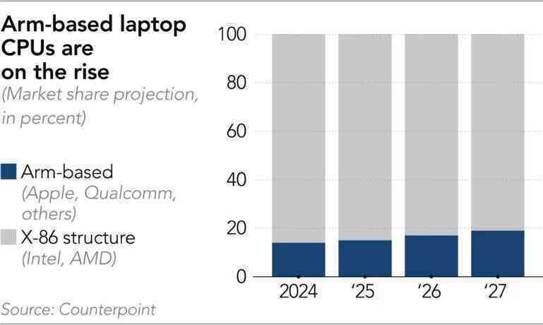 Ngành công nghiệp PC đang hồi sinh nhờ 1 thứ mà ‘ai cũng biết là ai’ – Intel, AMD, Qualcomm, ‘ông lớn’ nào sẽ về đích trước?- Ảnh 3. Ngành công nghiệp PC đang hồi sinh nhờ 1 thứ mà ‘ai cũng biết là ai’ – Intel, AMD, Qualcomm, ‘ông lớn’ nào sẽ về đích trước?- Ảnh 3.