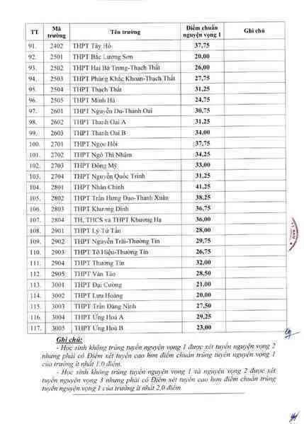 THPT Yên Hoà 1 năm lọt xuống top 6 điểm chuẩn cao nhất Hà Nội, riêng ngôi trường nổi tiếng nay 7 năm liên tiếp giữ "ngôi vương"!- Ảnh 4. THPT Yên Hoà 1 năm lọt xuống top 6 điểm chuẩn cao nhất Hà Nội, riêng ngôi trường nổi tiếng nay 7 năm liên tiếp giữ "ngôi vương"!- Ảnh 4.