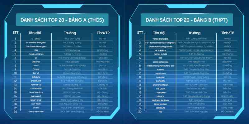 "Lộ diện" Top 40 giải pháp công nghệ xuất sắc nhất Solve for Tomorrow 2024