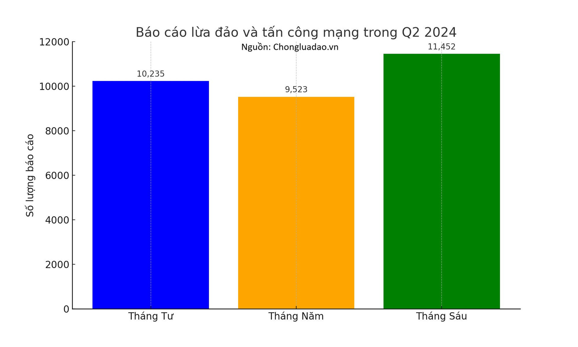 Số vụ lừa đảo mạng tăng mạnh trước khi giải pháp bảo mật sinh trắc học có hiệu lực: Chuyên gia nói gì?- Ảnh 2. Số vụ lừa đảo mạng tăng mạnh trước khi giải pháp bảo mật sinh trắc học có hiệu lực: Chuyên gia nói gì?- Ảnh 2.