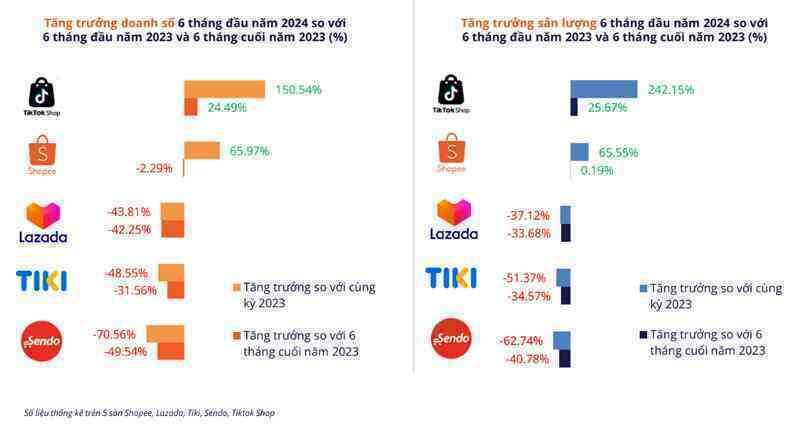 Cuộc đua "song mã" trên thị trường TMĐT: Chỉ có Shopee và TikTok Shop tăng trưởng trong 6 tháng đầu năm, 3 sàn còn lại ngậm ngùi đi lùi- Ảnh 2. Cuộc đua "song mã" trên thị trường TMĐT: Chỉ có Shopee và TikTok Shop tăng trưởng trong 6 tháng đầu năm, 3 sàn còn lại ngậm ngùi đi lùi- Ảnh 2.